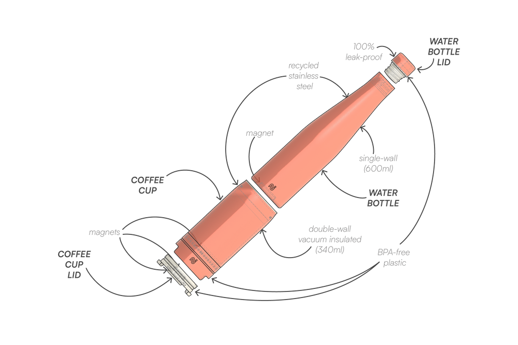 Exploded diagram of Duet showing how the coffee cup lid fits into the base of the coffee cup, which then slots onto the water bottle. The water bottle lid screws onto the top of the bottle.