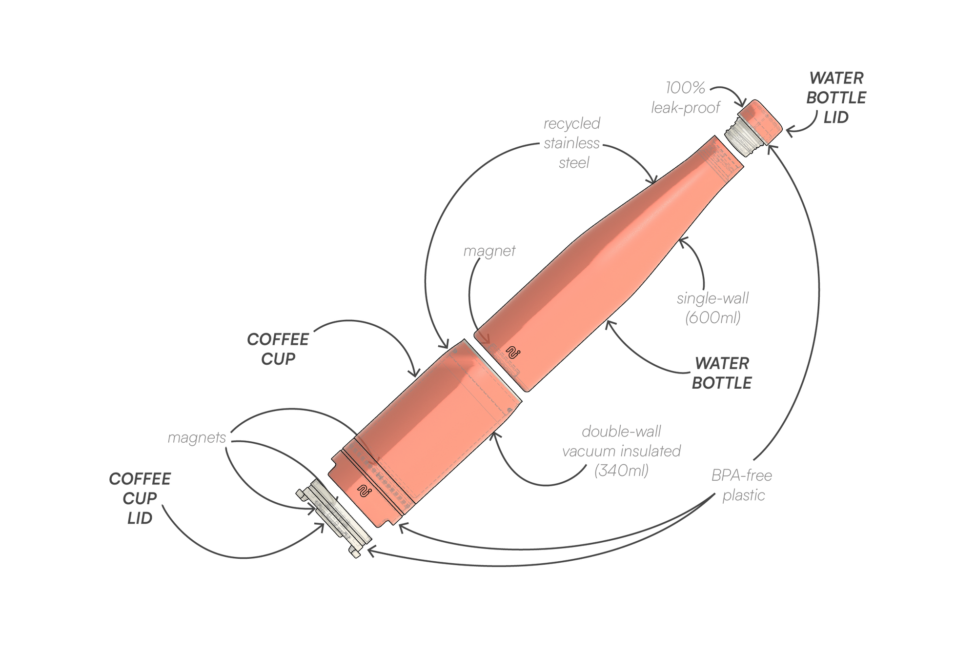 Exploded diagram of Duet showing how the coffee cup lid fits into the base of the coffee cup, which then slots onto the water bottle. The water bottle lid screws onto the top of the bottle.